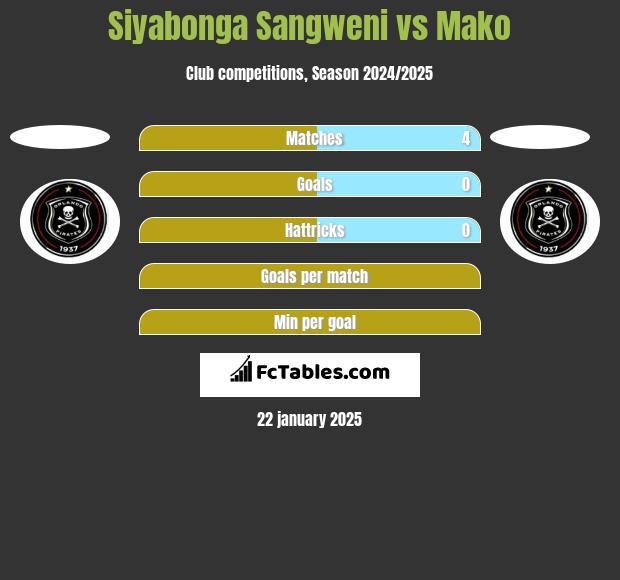 Siyabonga Sangweni vs Mako h2h player stats