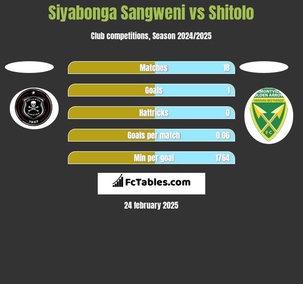 Siyabonga Sangweni vs Shitolo h2h player stats