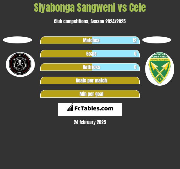 Siyabonga Sangweni vs Cele h2h player stats