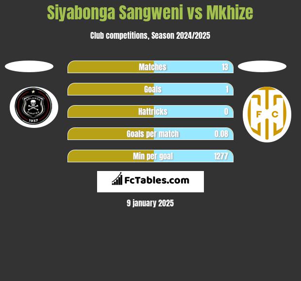 Siyabonga Sangweni vs Mkhize h2h player stats