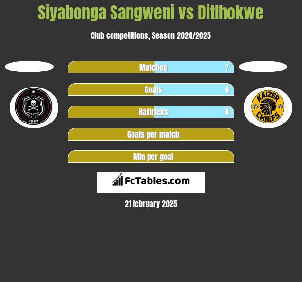 Siyabonga Sangweni vs Ditlhokwe h2h player stats