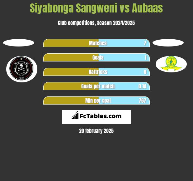 Siyabonga Sangweni vs Aubaas h2h player stats