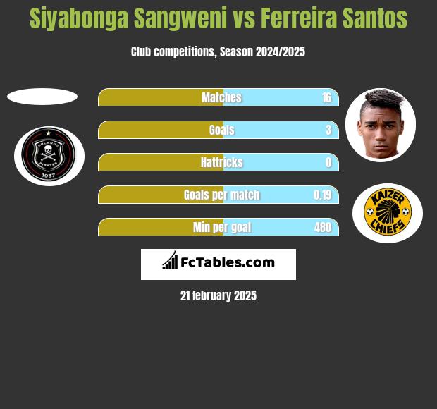 Siyabonga Sangweni vs Ferreira Santos h2h player stats