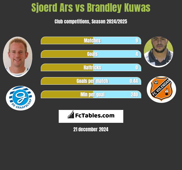 Sjoerd Ars vs Brandley Kuwas h2h player stats