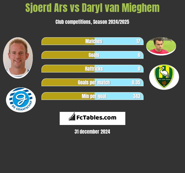 Sjoerd Ars vs Daryl van Mieghem h2h player stats