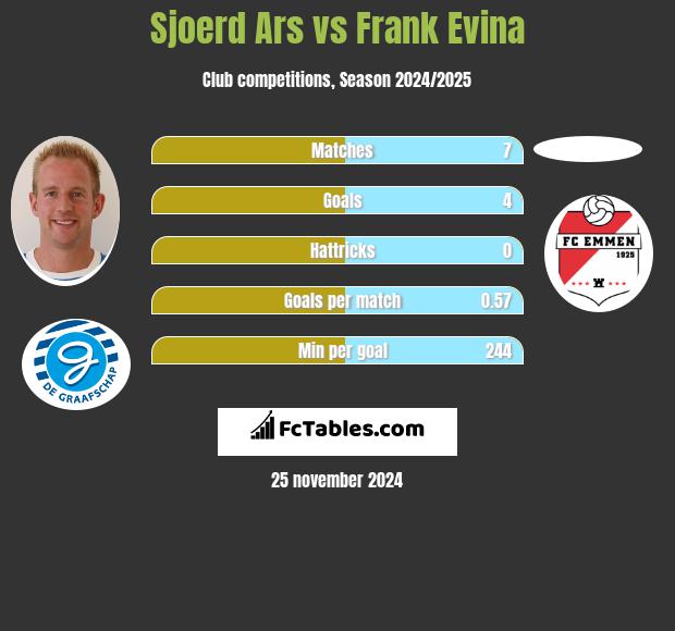 Sjoerd Ars vs Frank Evina h2h player stats