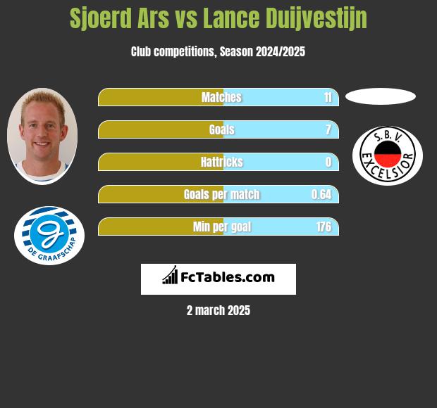 Sjoerd Ars vs Lance Duijvestijn h2h player stats