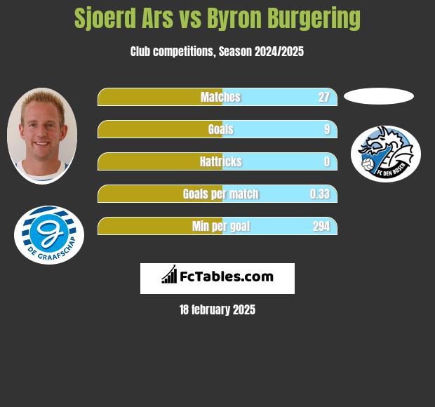 Sjoerd Ars vs Byron Burgering h2h player stats