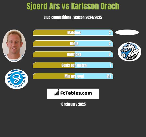 Sjoerd Ars vs Karlsson Grach h2h player stats