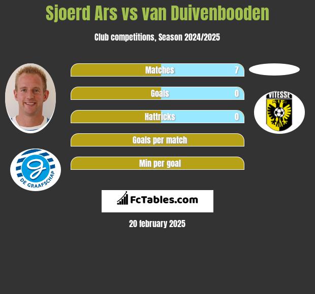 Sjoerd Ars vs van Duivenbooden h2h player stats