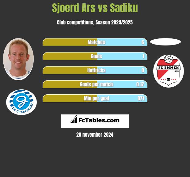 Sjoerd Ars vs Sadiku h2h player stats