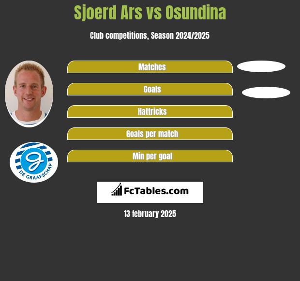 Sjoerd Ars vs Osundina h2h player stats