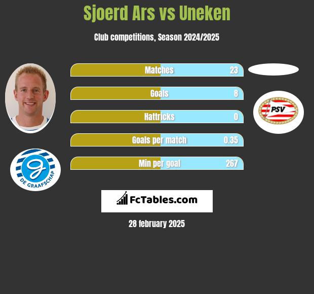 Sjoerd Ars vs Uneken h2h player stats