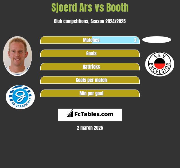 Sjoerd Ars vs Booth h2h player stats