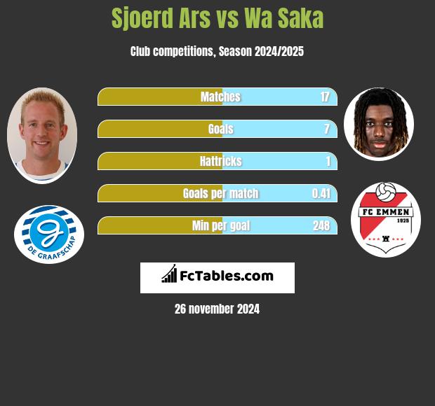 Sjoerd Ars vs Wa Saka h2h player stats