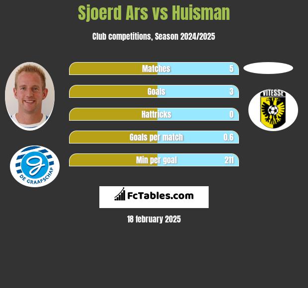 Sjoerd Ars vs Huisman h2h player stats