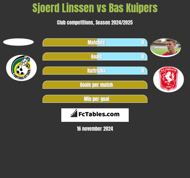 Sjoerd Linssen vs Bas Kuipers h2h player stats