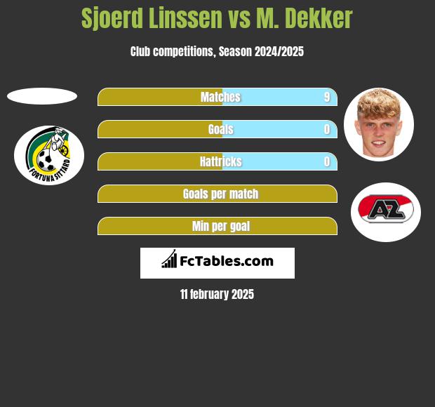 Sjoerd Linssen vs M. Dekker h2h player stats