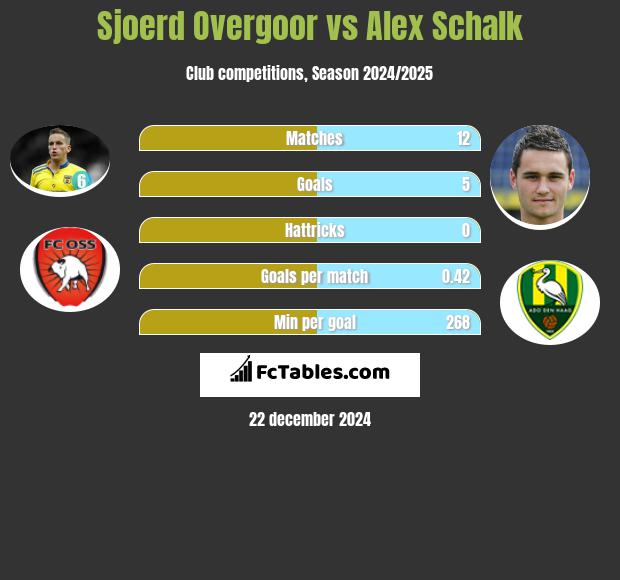 Sjoerd Overgoor vs Alex Schalk h2h player stats