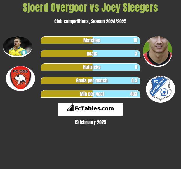 Sjoerd Overgoor vs Joey Sleegers h2h player stats