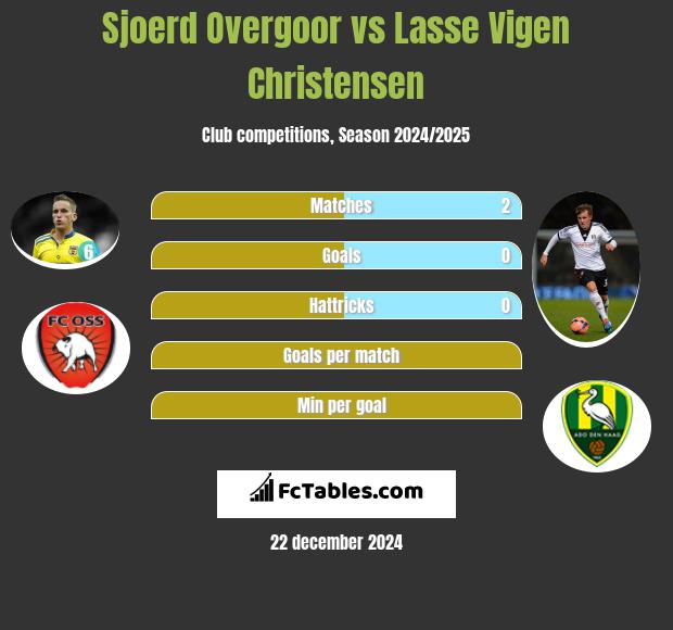 Sjoerd Overgoor vs Lasse Vigen Christensen h2h player stats