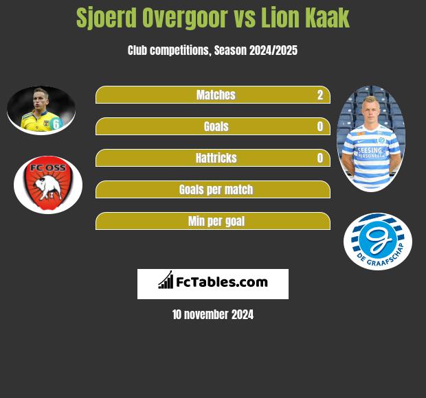 Sjoerd Overgoor vs Lion Kaak h2h player stats