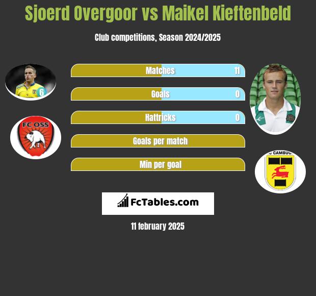 Sjoerd Overgoor vs Maikel Kieftenbeld h2h player stats