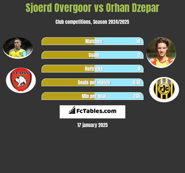 Sjoerd Overgoor vs Orhan Dzepar h2h player stats