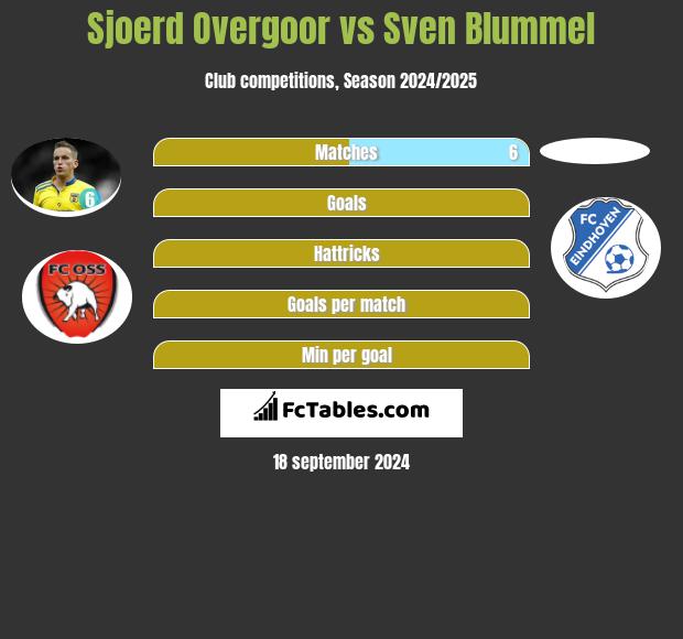 Sjoerd Overgoor vs Sven Blummel h2h player stats