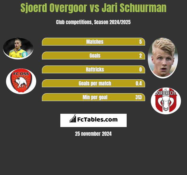 Sjoerd Overgoor vs Jari Schuurman h2h player stats