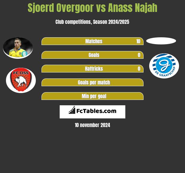 Sjoerd Overgoor vs Anass Najah h2h player stats