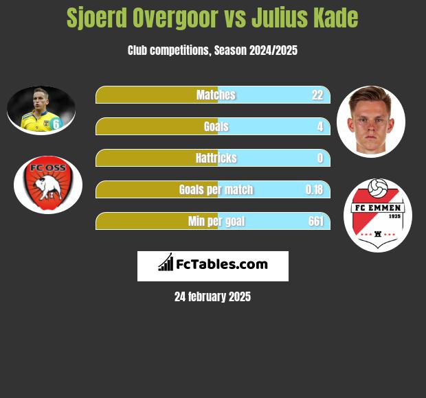 Sjoerd Overgoor vs Julius Kade h2h player stats