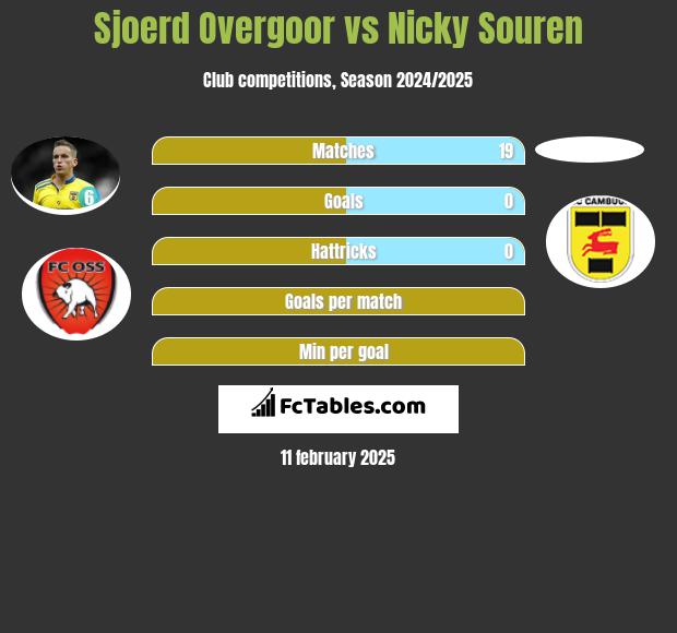 Sjoerd Overgoor vs Nicky Souren h2h player stats