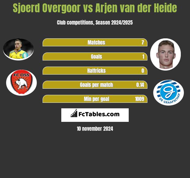 Sjoerd Overgoor vs Arjen van der Heide h2h player stats