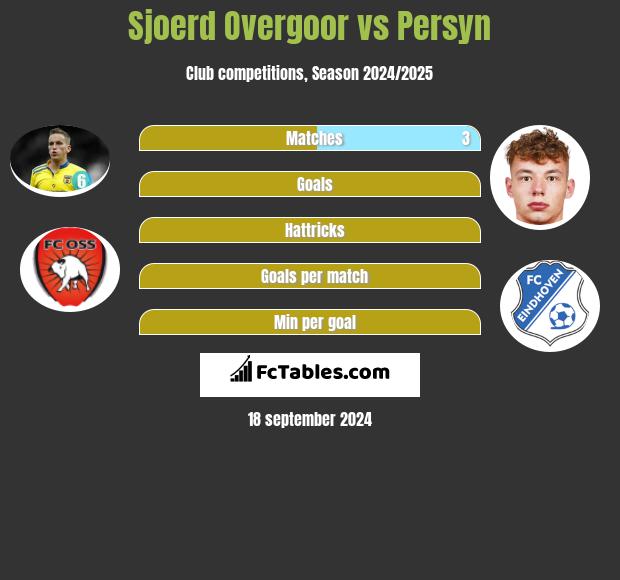 Sjoerd Overgoor vs Persyn h2h player stats