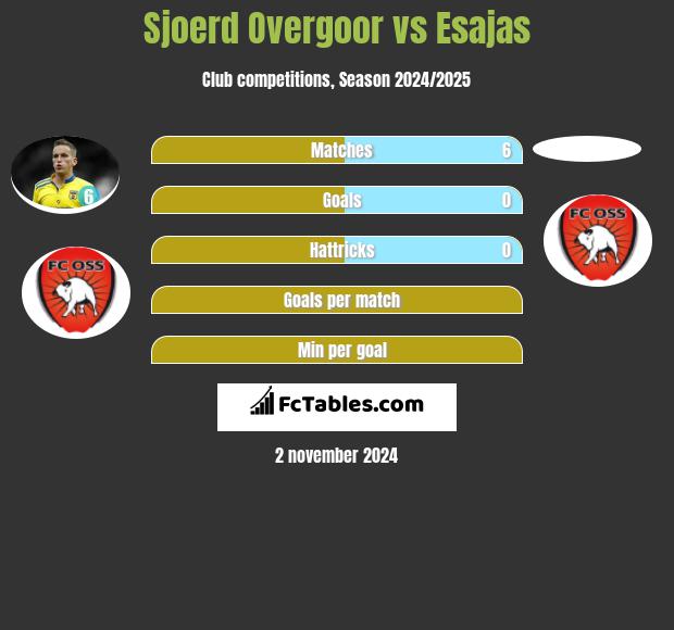 Sjoerd Overgoor vs Esajas h2h player stats