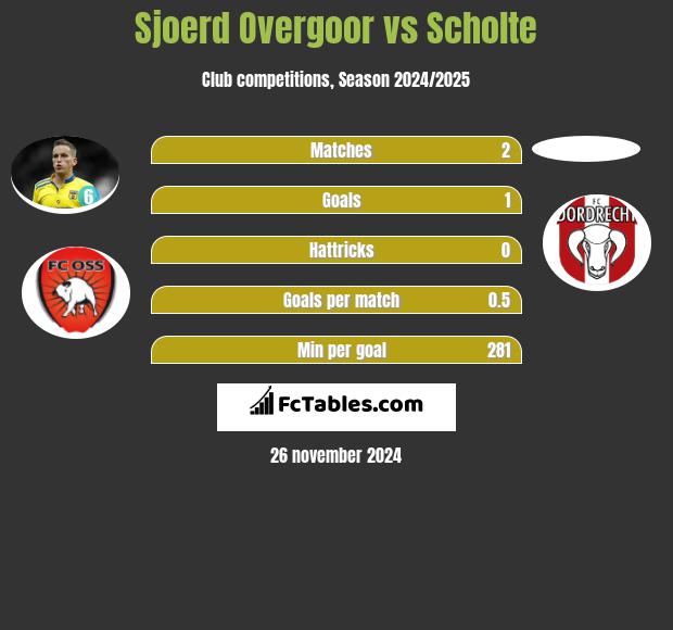 Sjoerd Overgoor vs Scholte h2h player stats