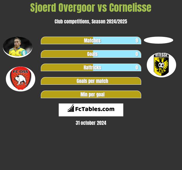 Sjoerd Overgoor vs Cornelisse h2h player stats