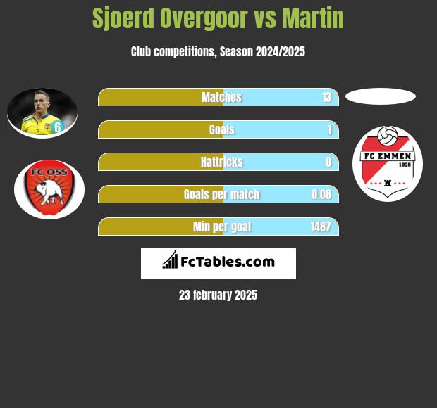 Sjoerd Overgoor vs Martin h2h player stats