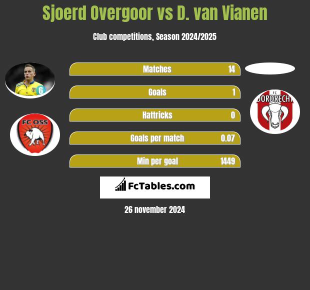 Sjoerd Overgoor vs D. van Vianen h2h player stats