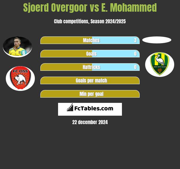 Sjoerd Overgoor vs E. Mohammed h2h player stats