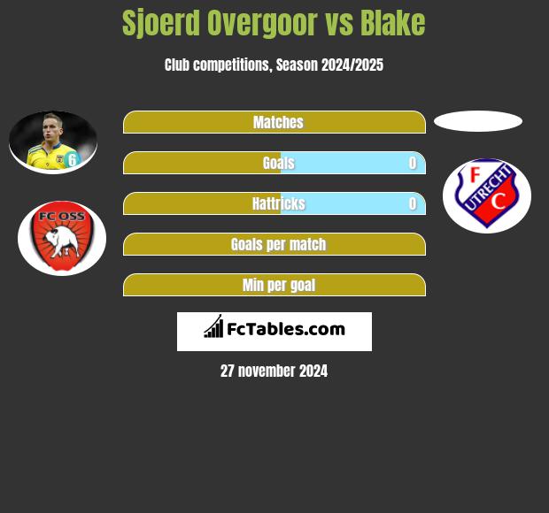 Sjoerd Overgoor vs Blake h2h player stats