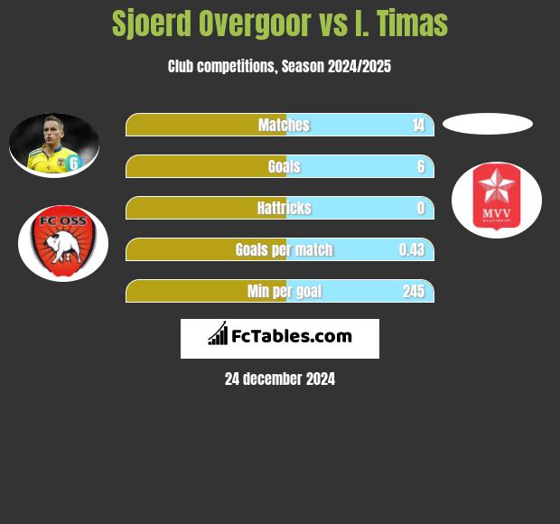 Sjoerd Overgoor vs I. Timas h2h player stats