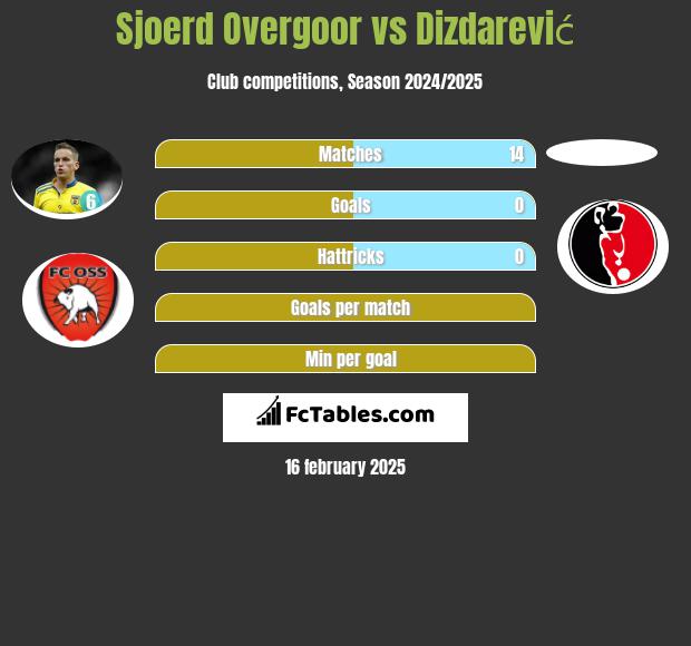 Sjoerd Overgoor vs Dizdarević h2h player stats