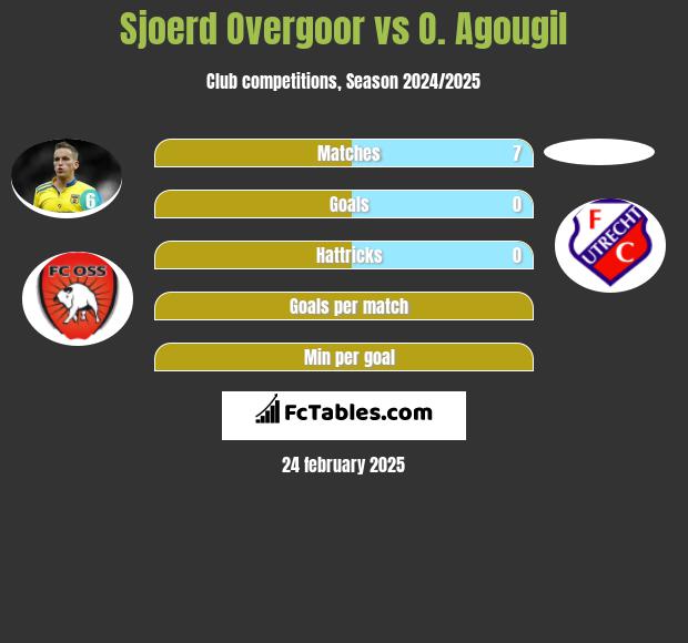 Sjoerd Overgoor vs O. Agougil h2h player stats