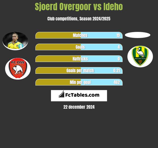 Sjoerd Overgoor vs Ideho h2h player stats