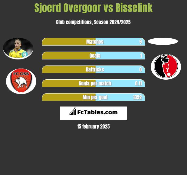 Sjoerd Overgoor vs Bisselink h2h player stats