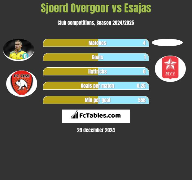 Sjoerd Overgoor vs Esajas h2h player stats