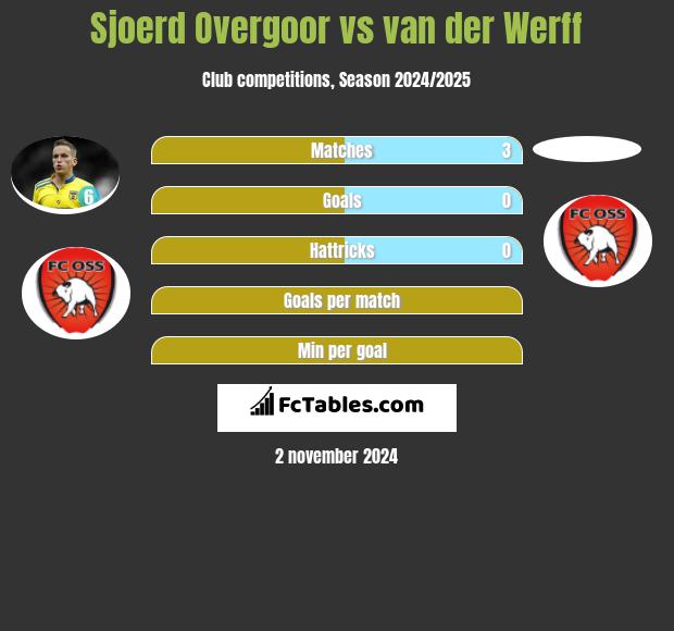 Sjoerd Overgoor vs van der Werff h2h player stats