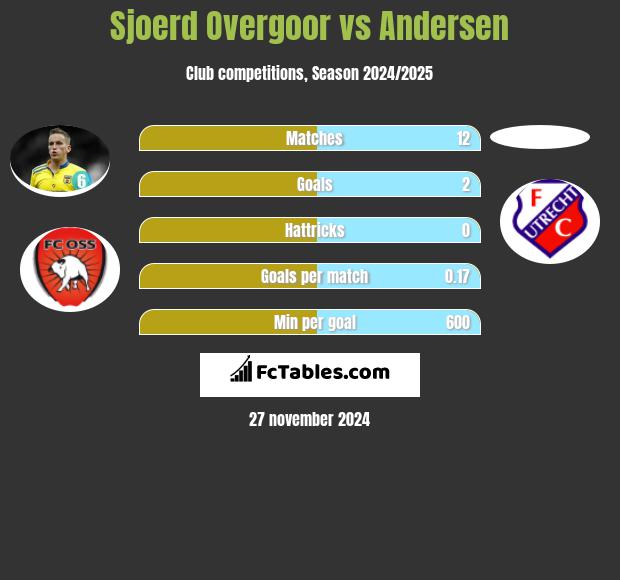 Sjoerd Overgoor vs Andersen h2h player stats